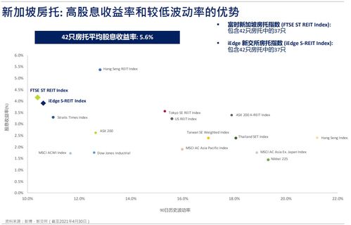 新加坡房托和地產商業信托報告 S-REITs每單位派息增長勢頭強勁