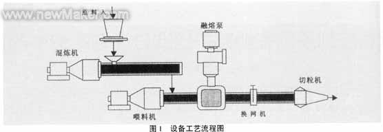 PLC在塑料擠壓造粒設(shè)備改造中的應(yīng)用